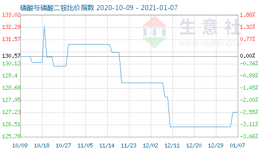 1月7日磷酸与磷酸二铵比价指数图