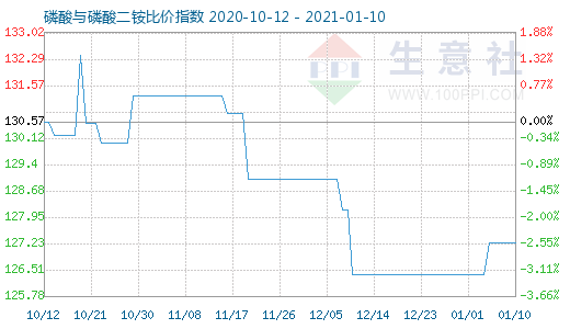 1月10日磷酸与磷酸二铵比价指数图