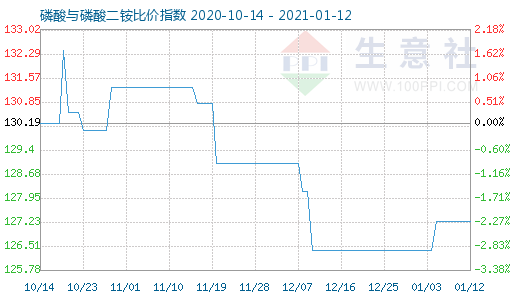 1月12日磷酸与磷酸二铵比价指数图