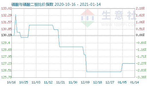 1月14日磷酸与磷酸二铵比价指数图