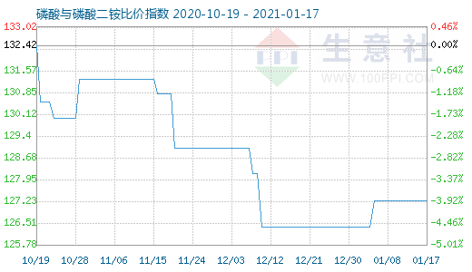 1月17日磷酸与磷酸二铵比价指数图