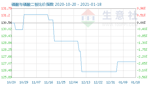 1月18日磷酸与磷酸二铵比价指数图