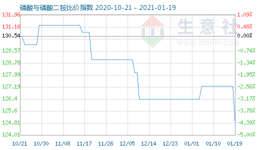 1月19日磷酸与磷酸二铵比价指数图