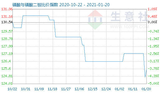 1月20日磷酸与磷酸二铵比价指数图