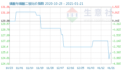 1月21日磷酸与磷酸二铵比价指数图