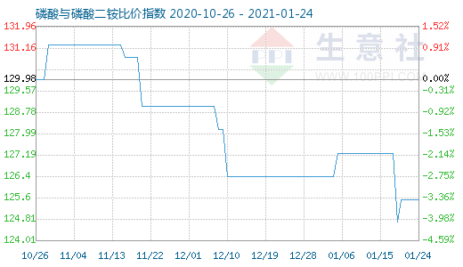 1月24日磷酸与磷酸二铵比价指数图