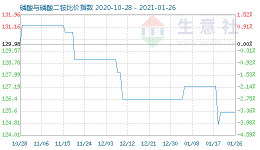 1月26日磷酸与磷酸二铵比价指数图