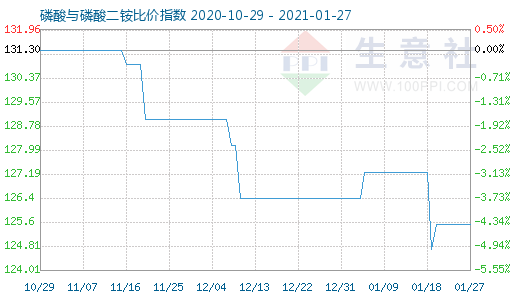 1月27日磷酸与磷酸二铵比价指数图