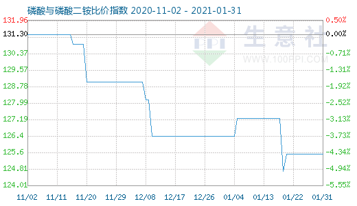 1月31日磷酸与磷酸二铵比价指数图