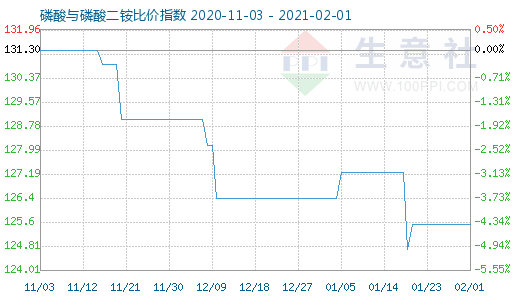 2月1日磷酸与磷酸二铵比价指数图