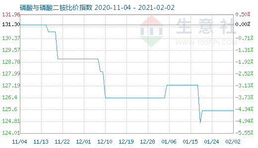 2月2日磷酸与磷酸二铵比价指数图
