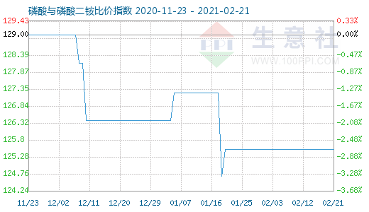 2月21日磷酸与磷酸二铵比价指数图