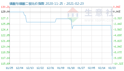 2月23日磷酸与磷酸二铵比价指数图