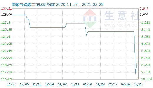 2月25日磷酸与磷酸二铵比价指数图