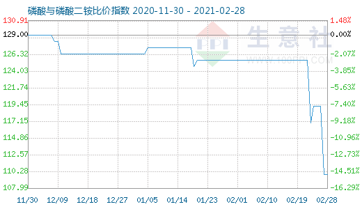 2月28日磷酸与磷酸二铵比价指数图