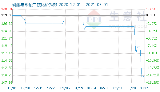 3月1日磷酸与磷酸二铵比价指数图