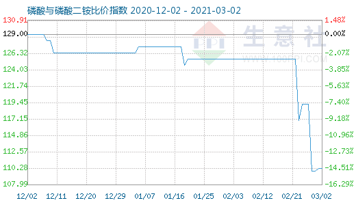 3月2日磷酸与磷酸二铵比价指数图