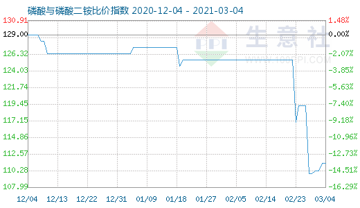 3月4日磷酸与磷酸二铵比价指数图