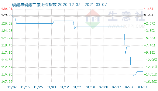 3月7日磷酸与磷酸二铵比价指数图