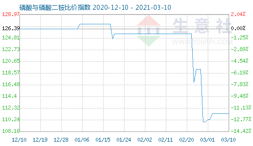 3月10日磷酸与磷酸二铵比价指数图