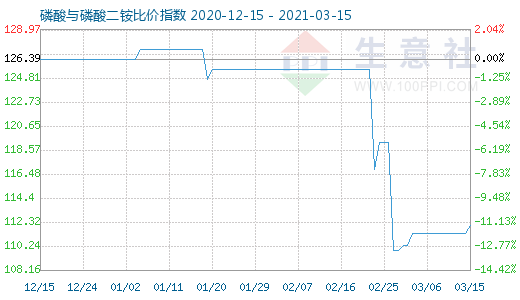 3月15日磷酸与磷酸二铵比价指数图