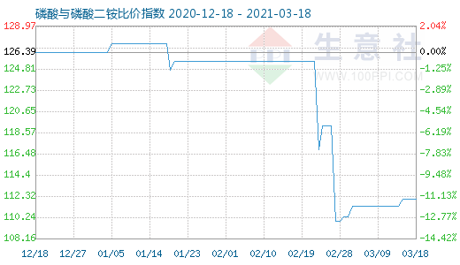 3月18日磷酸与磷酸二铵比价指数图