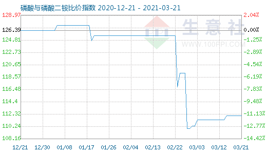 3月21日磷酸与磷酸二铵比价指数图