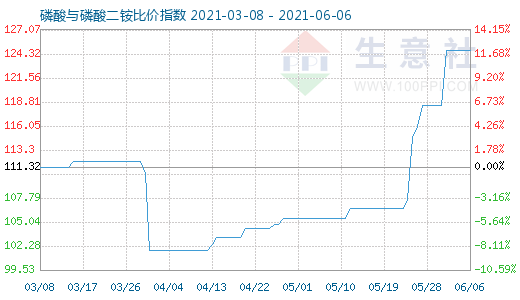 6月6日磷酸与磷酸二铵比价指数图