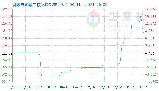 6月9日磷酸与磷酸二铵比价指数图