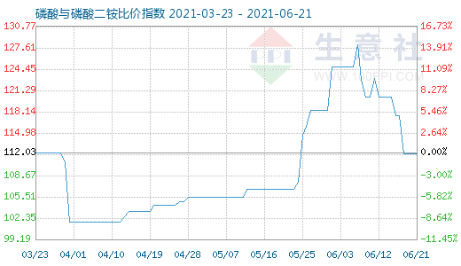 6月21日磷酸与磷酸二铵比价指数图