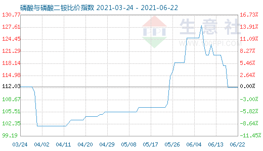 6月22日磷酸与磷酸二铵比价指数图