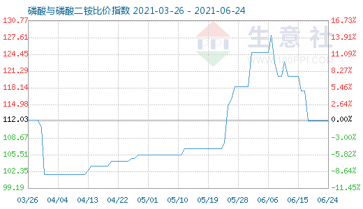 6月24日磷酸与磷酸二铵比价指数图