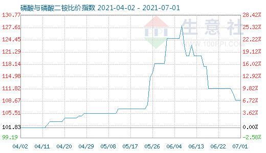 7月1日磷酸与磷酸二铵比价指数图