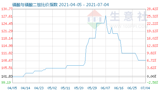 7月4日磷酸与磷酸二铵比价指数图