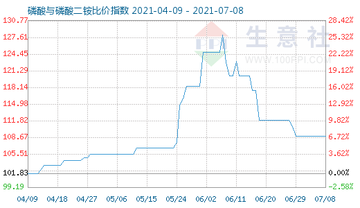 7月8日磷酸与磷酸二铵比价指数图