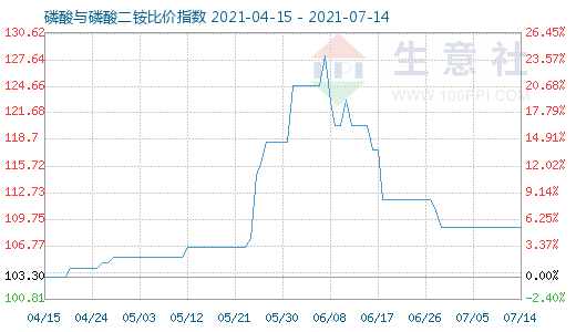 7月14日磷酸与磷酸二铵比价指数图