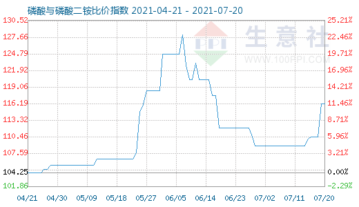 7月20日磷酸与磷酸二铵比价指数图