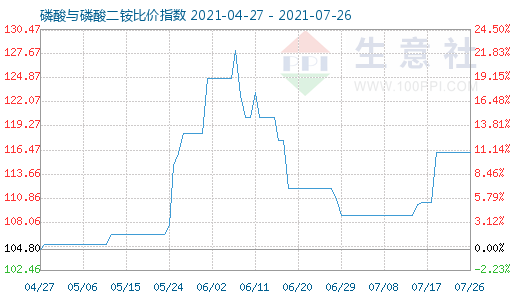 7月26日磷酸与磷酸二铵比价指数图