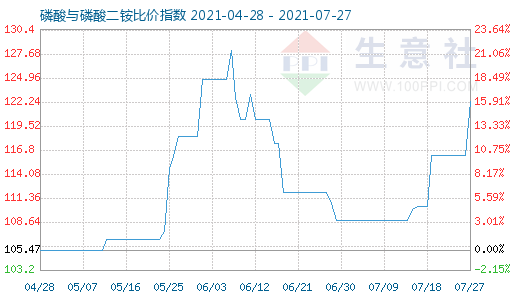 7月27日磷酸与磷酸二铵比价指数图