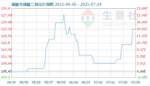 7月29日磷酸与磷酸二铵比价指数图