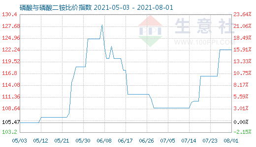 8月1日磷酸与磷酸二铵比价指数图