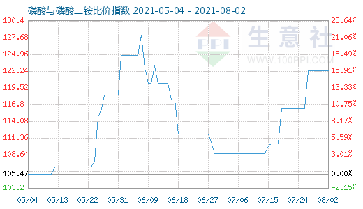 8月2日磷酸与磷酸二铵比价指数图