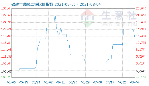 8月4日磷酸与磷酸二铵比价指数图