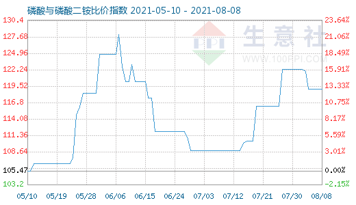 8月8日磷酸与磷酸二铵比价指数图