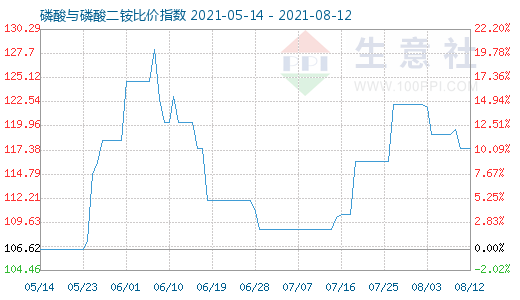 8月12日磷酸与磷酸二铵比价指数图