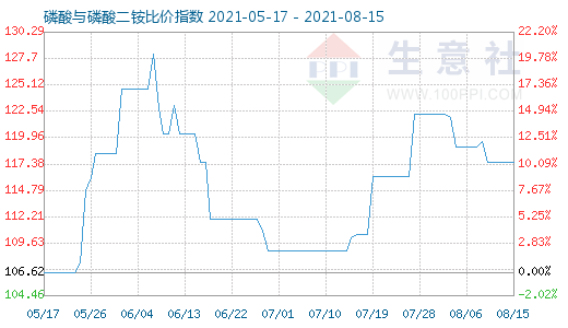 8月15日磷酸与磷酸二铵比价指数图