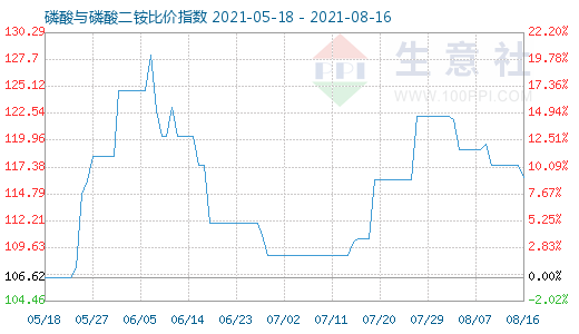 8月16日磷酸与磷酸二铵比价指数图