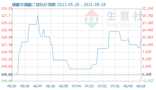 8月18日磷酸与磷酸二铵比价指数图