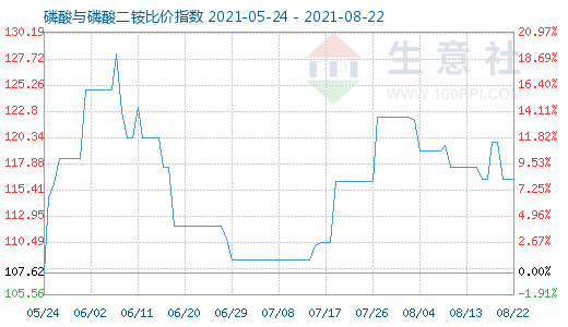 8月22日磷酸与磷酸二铵比价指数图