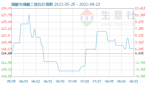 8月23日磷酸与磷酸二铵比价指数图